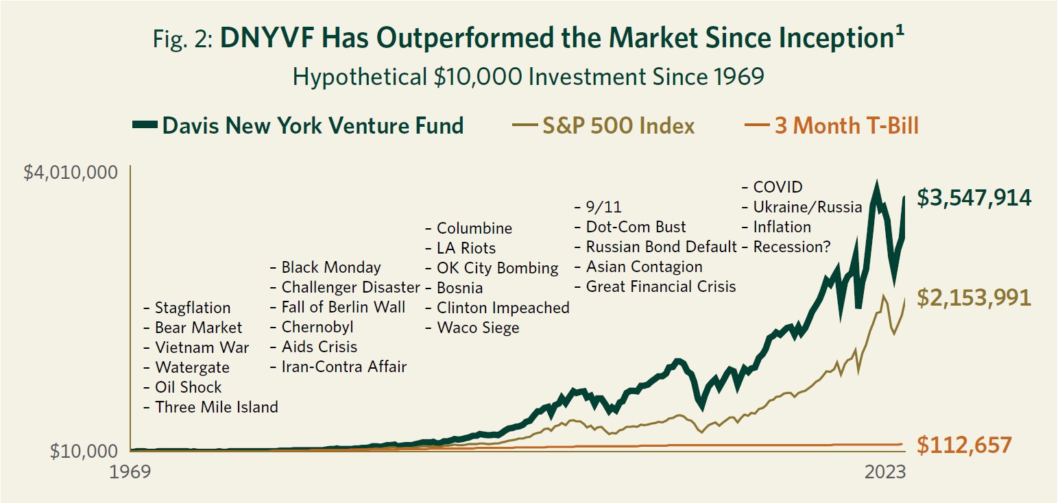 Figure 2 DNYVF Has Outperformed the Market Since Inception